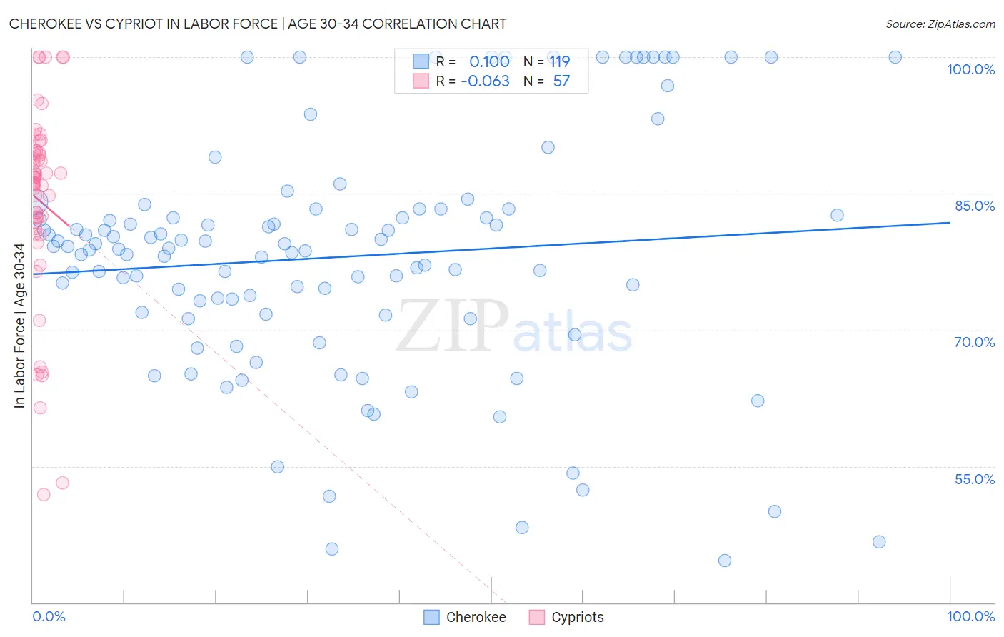 Cherokee vs Cypriot In Labor Force | Age 30-34