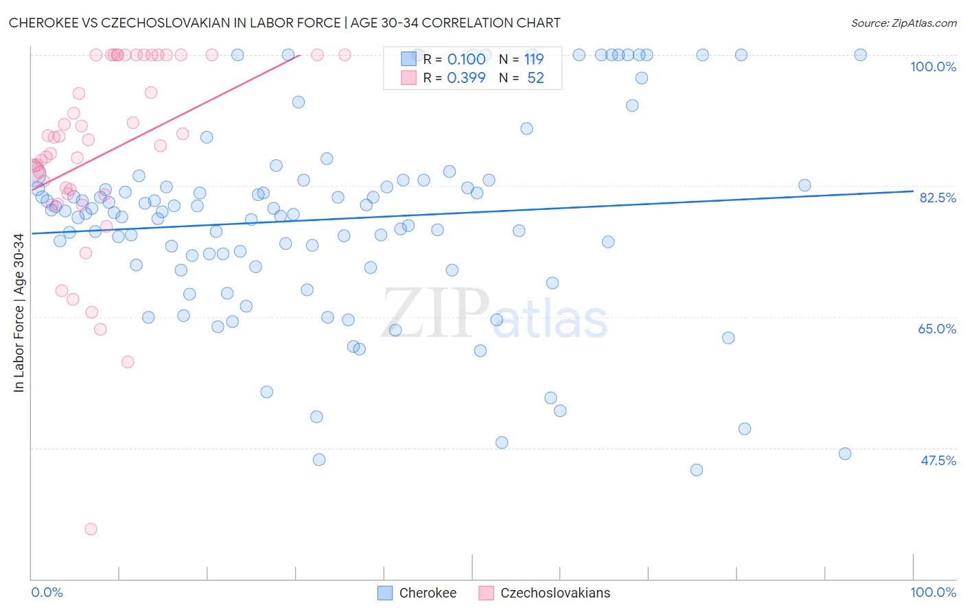 Cherokee vs Czechoslovakian In Labor Force | Age 30-34