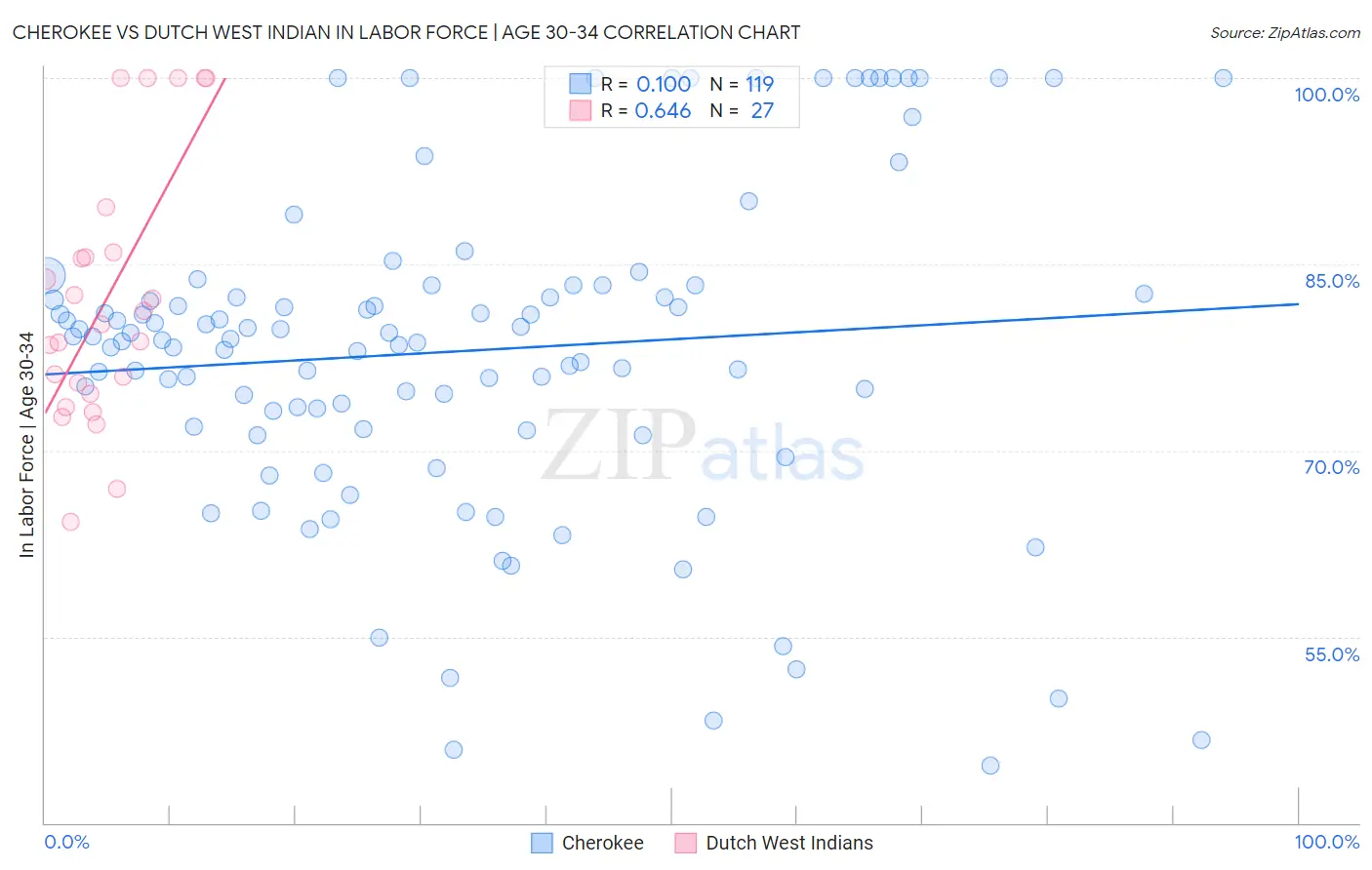 Cherokee vs Dutch West Indian In Labor Force | Age 30-34