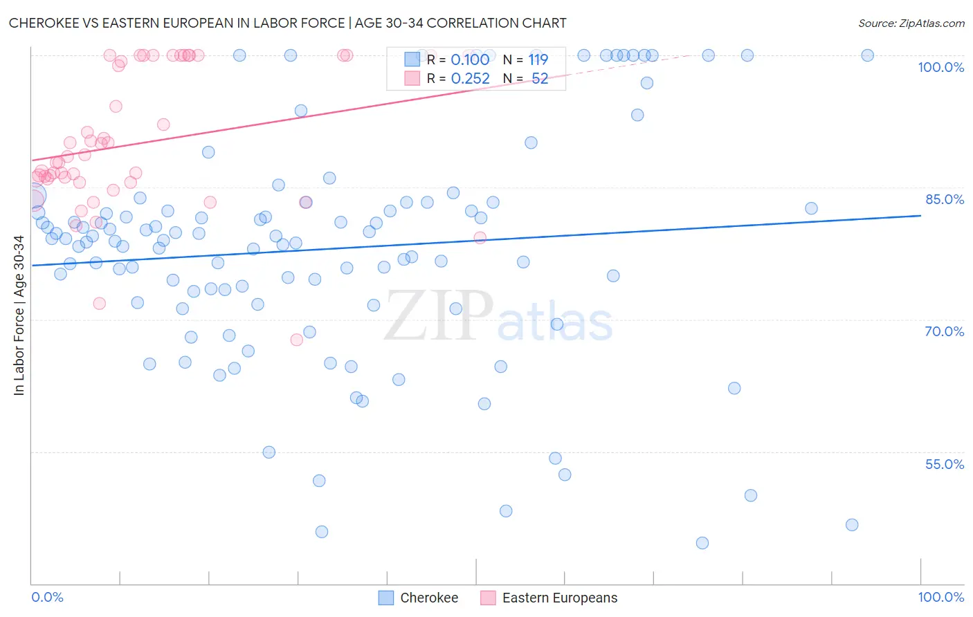 Cherokee vs Eastern European In Labor Force | Age 30-34