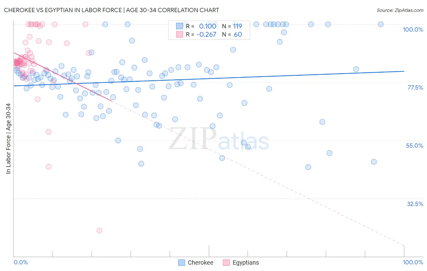 Cherokee vs Egyptian In Labor Force | Age 30-34