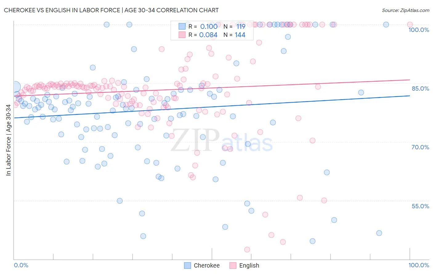 Cherokee vs English In Labor Force | Age 30-34