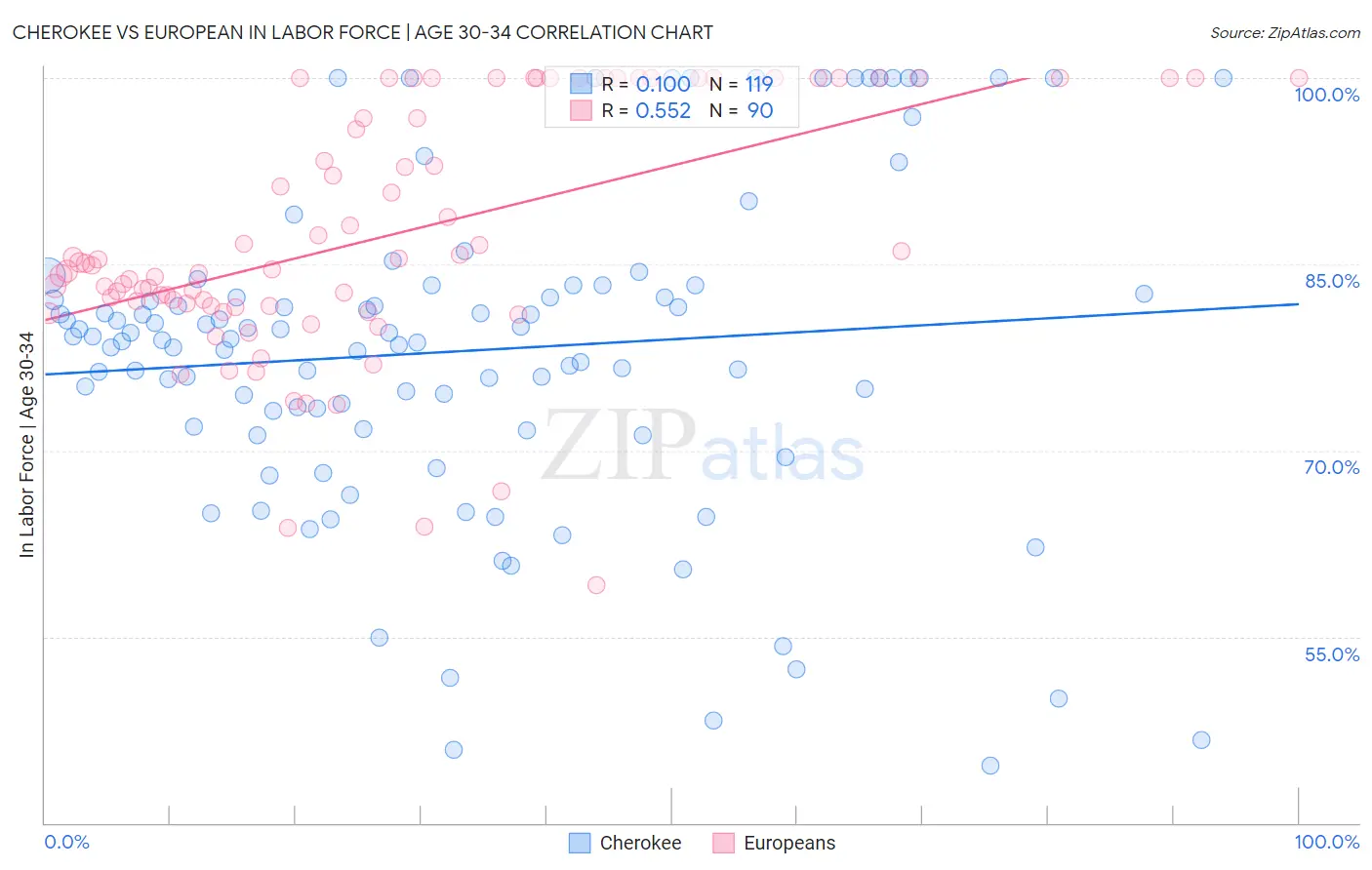 Cherokee vs European In Labor Force | Age 30-34