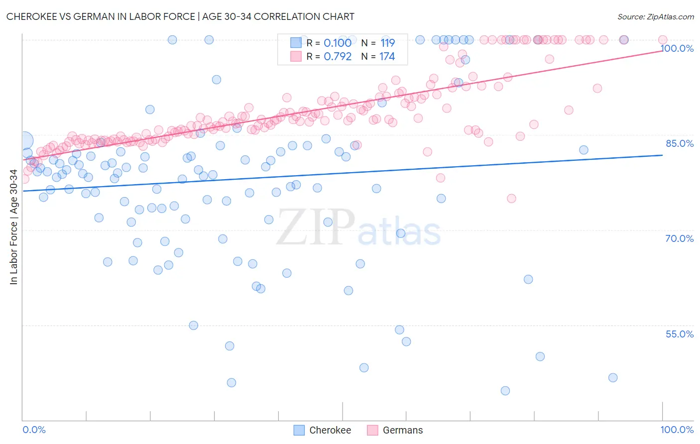Cherokee vs German In Labor Force | Age 30-34