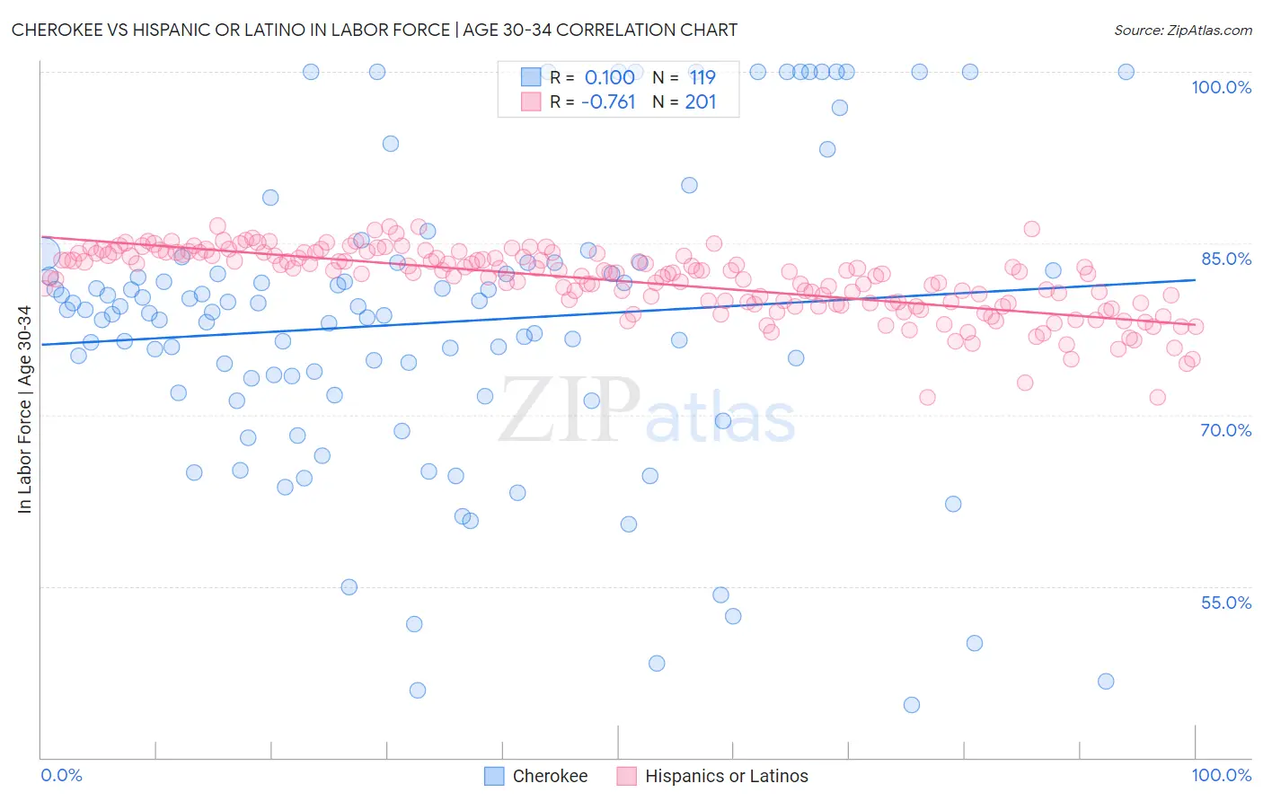 Cherokee vs Hispanic or Latino In Labor Force | Age 30-34