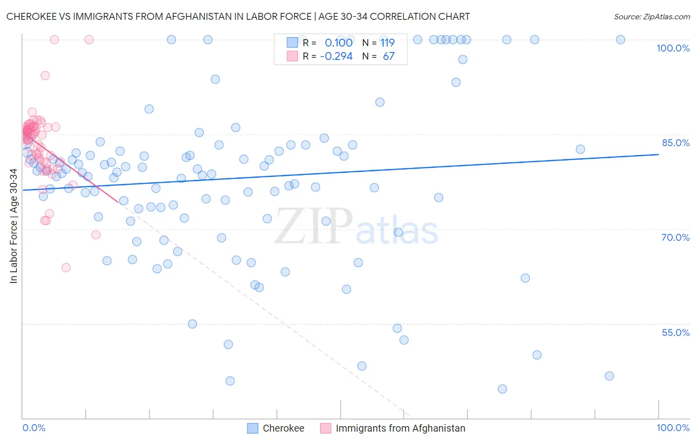 Cherokee vs Immigrants from Afghanistan In Labor Force | Age 30-34