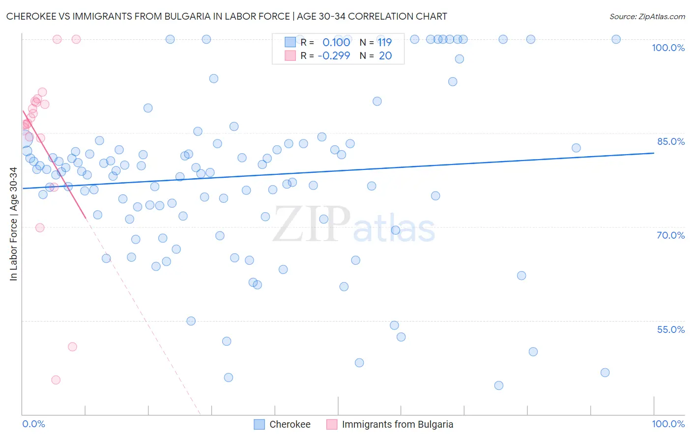 Cherokee vs Immigrants from Bulgaria In Labor Force | Age 30-34