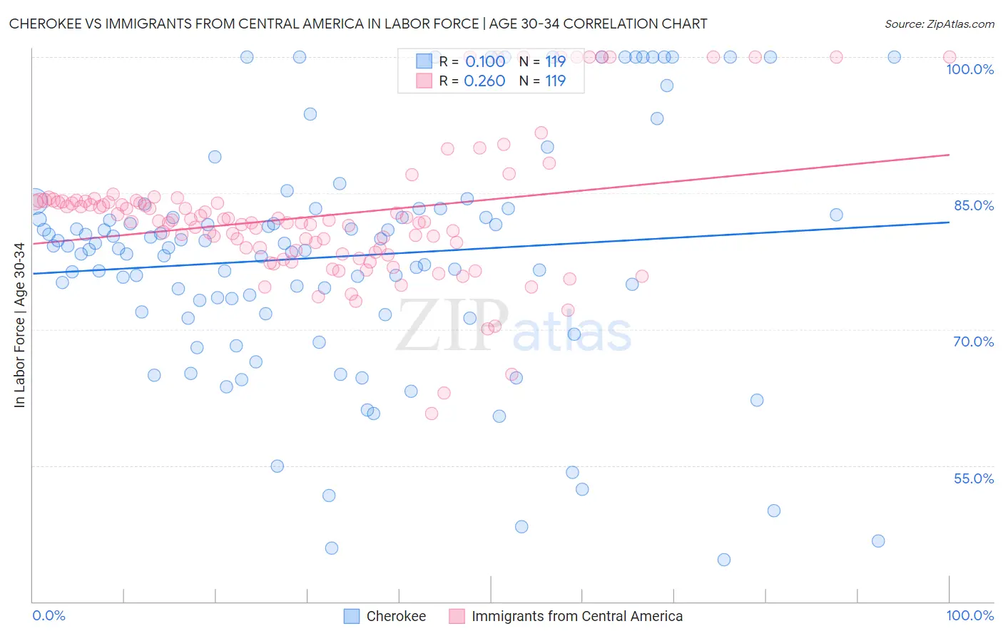 Cherokee vs Immigrants from Central America In Labor Force | Age 30-34