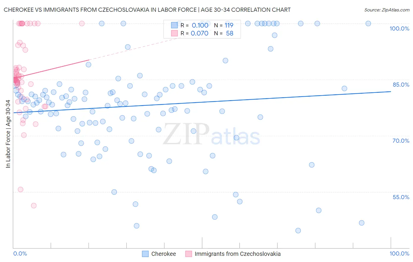 Cherokee vs Immigrants from Czechoslovakia In Labor Force | Age 30-34