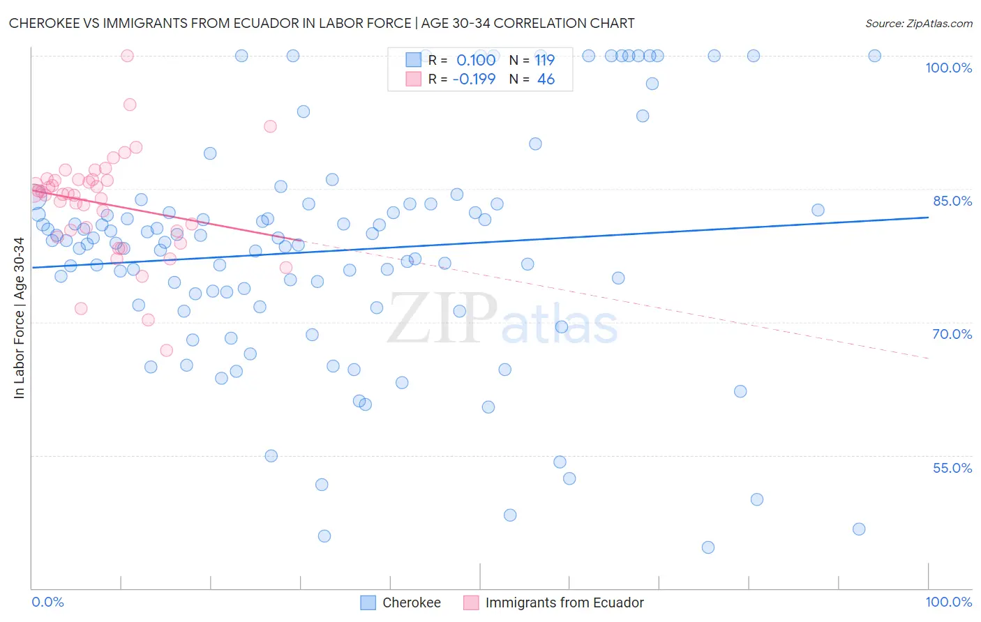 Cherokee vs Immigrants from Ecuador In Labor Force | Age 30-34