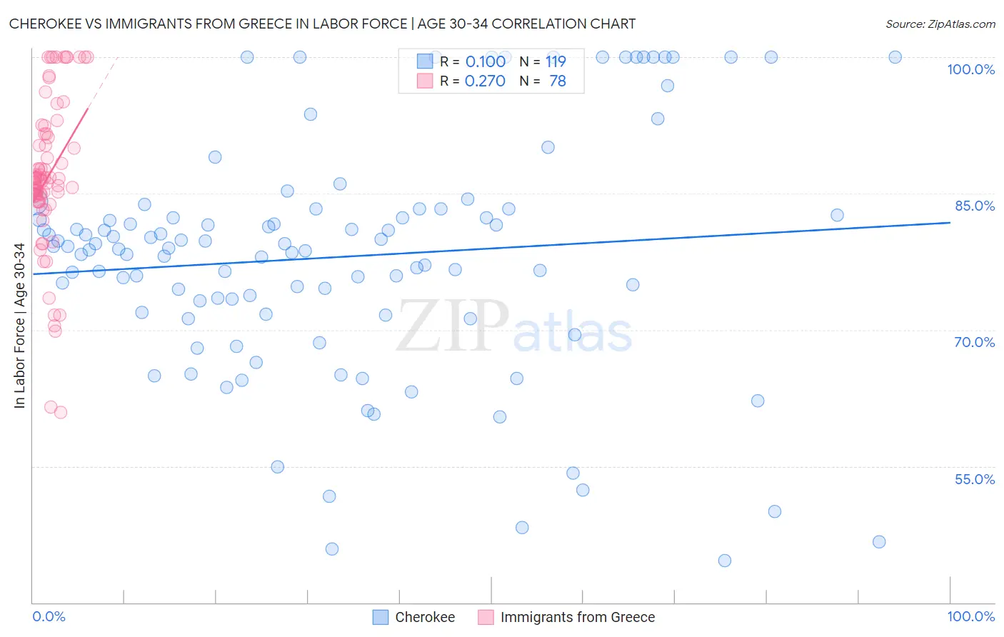 Cherokee vs Immigrants from Greece In Labor Force | Age 30-34