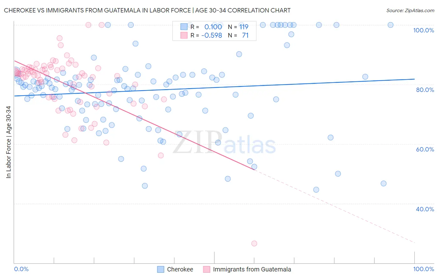 Cherokee vs Immigrants from Guatemala In Labor Force | Age 30-34
