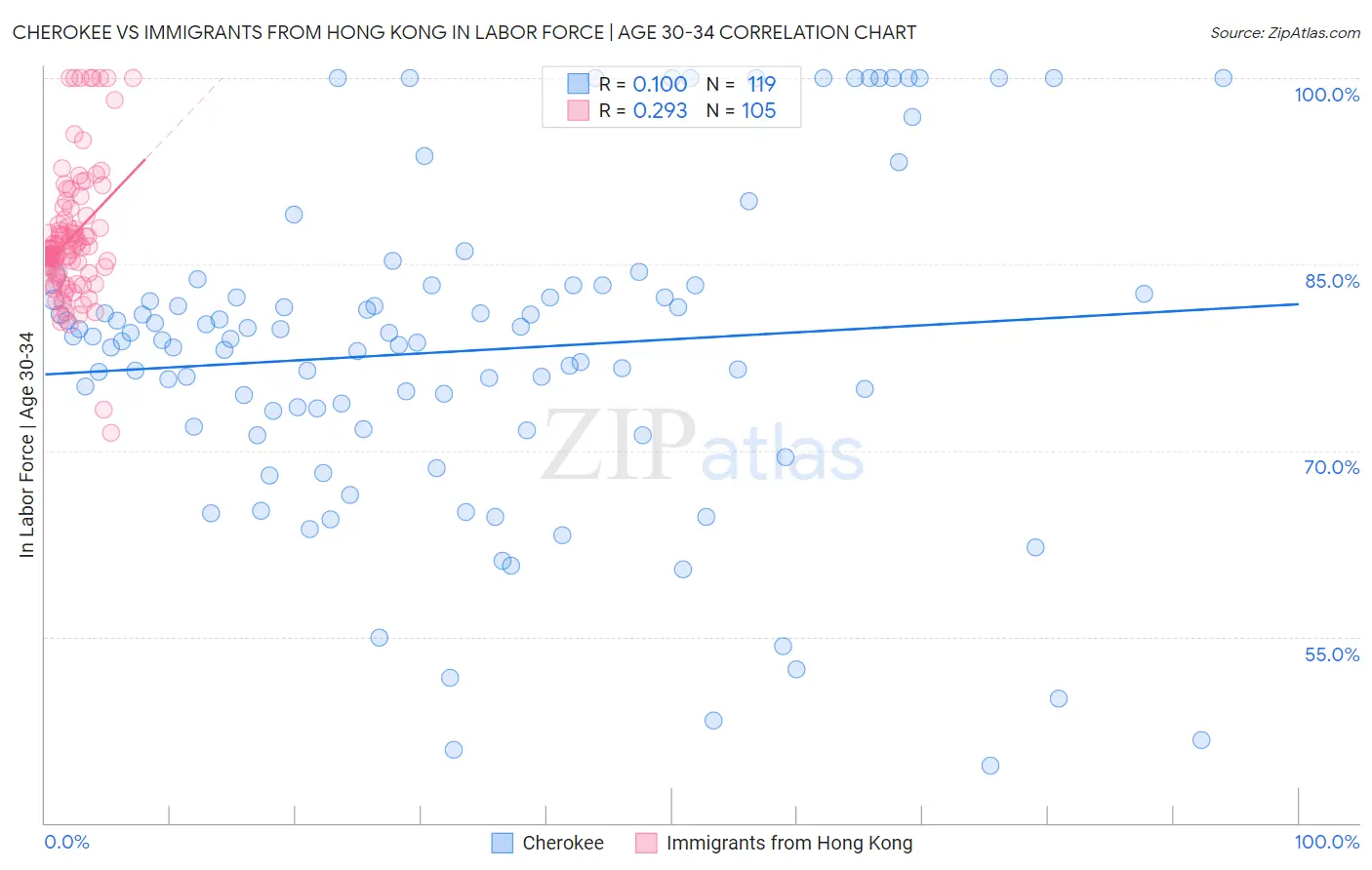 Cherokee vs Immigrants from Hong Kong In Labor Force | Age 30-34