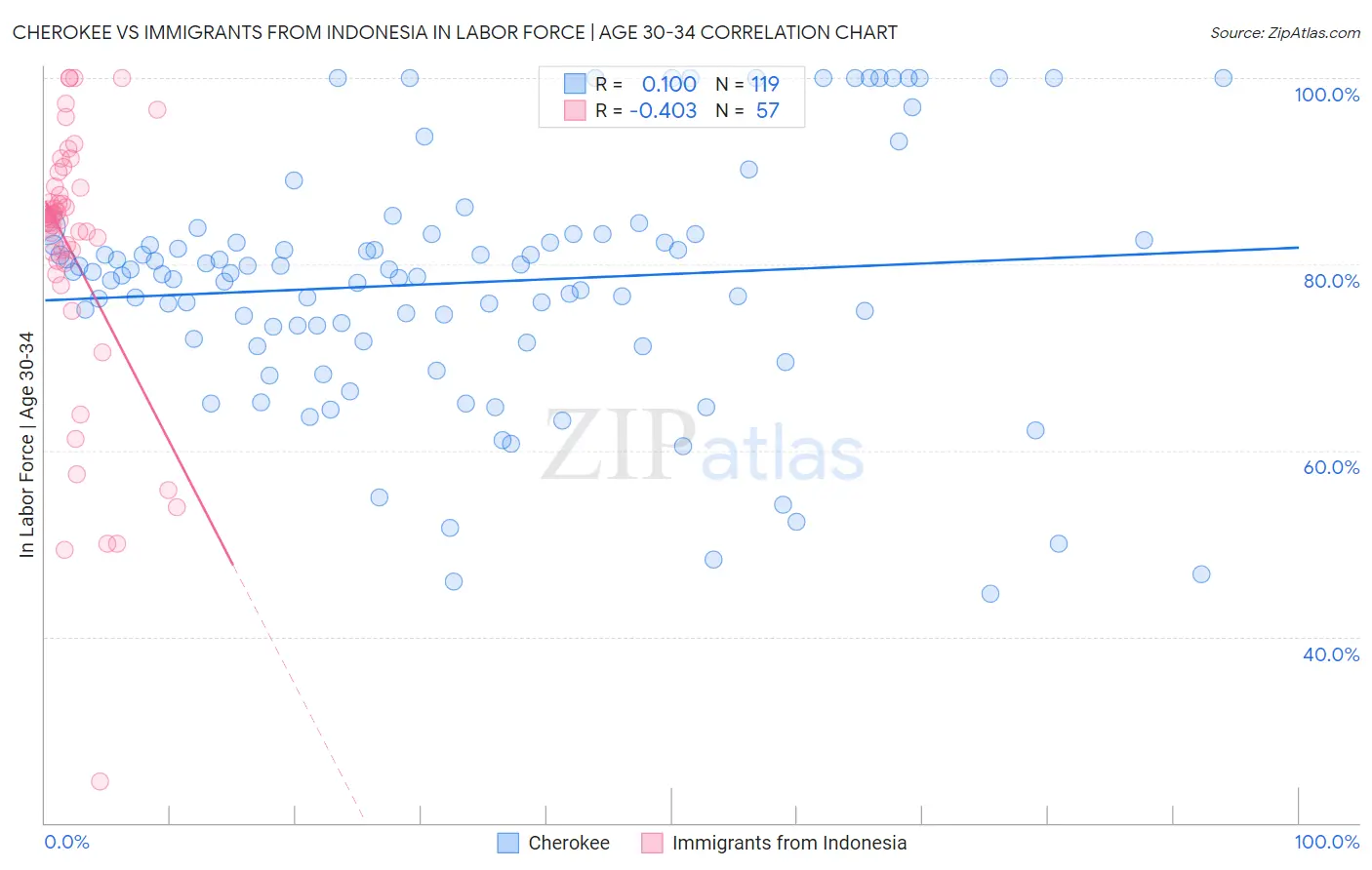 Cherokee vs Immigrants from Indonesia In Labor Force | Age 30-34