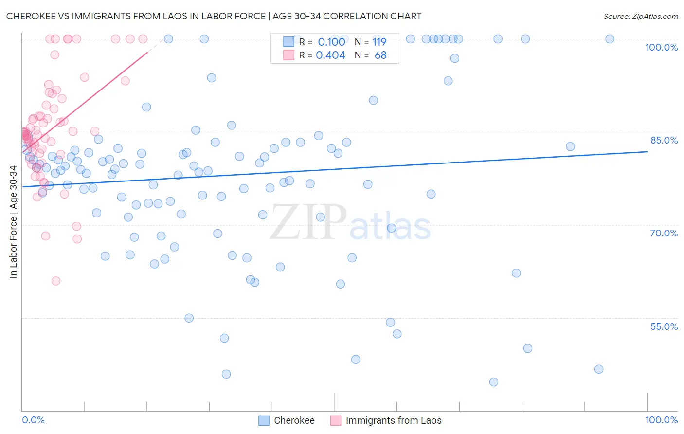 Cherokee vs Immigrants from Laos In Labor Force | Age 30-34