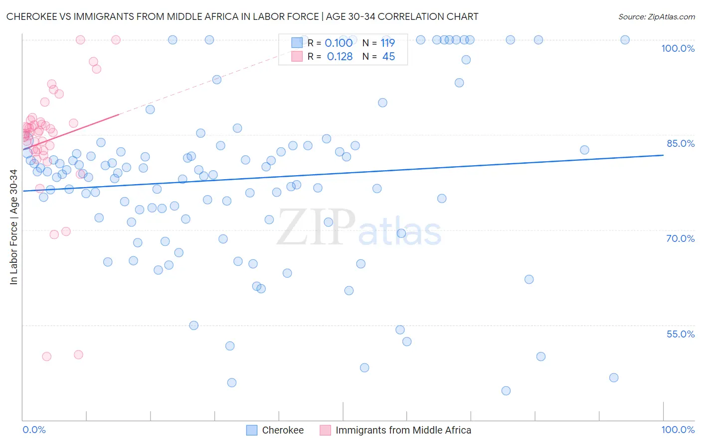 Cherokee vs Immigrants from Middle Africa In Labor Force | Age 30-34