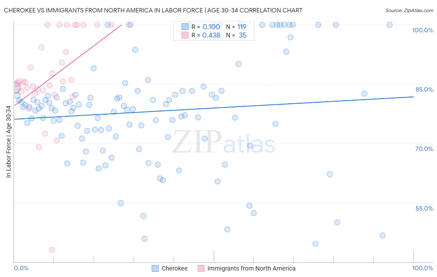 Cherokee vs Immigrants from North America In Labor Force | Age 30-34