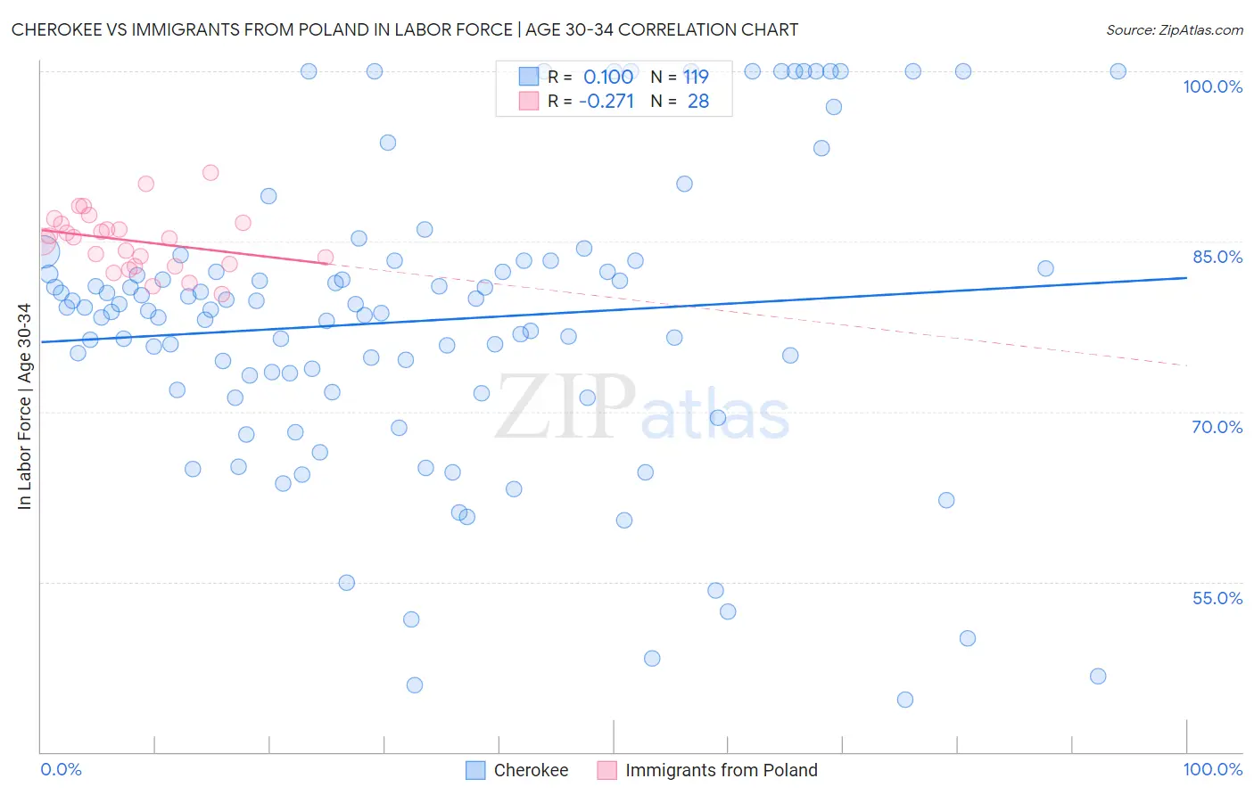 Cherokee vs Immigrants from Poland In Labor Force | Age 30-34