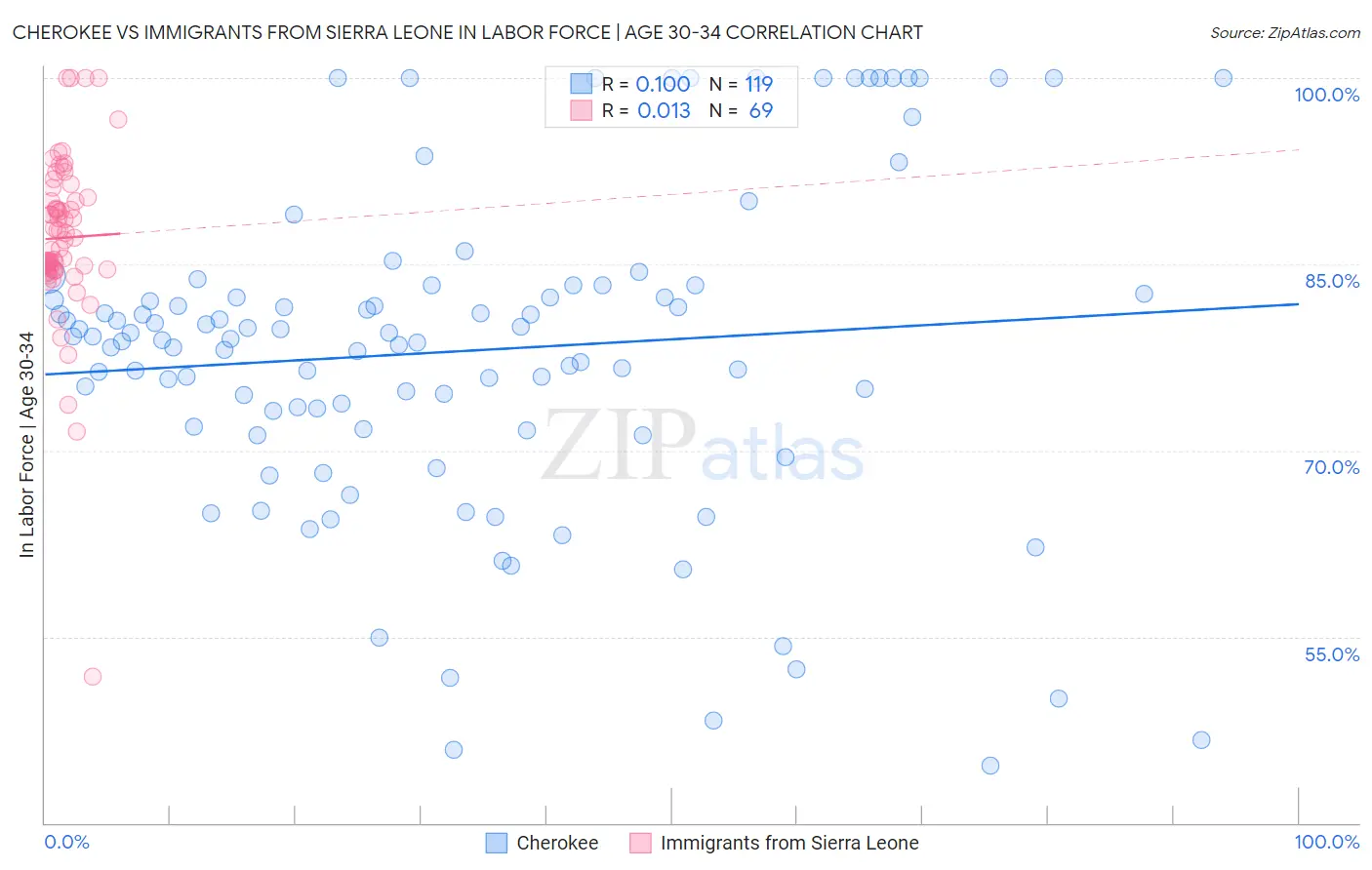 Cherokee vs Immigrants from Sierra Leone In Labor Force | Age 30-34