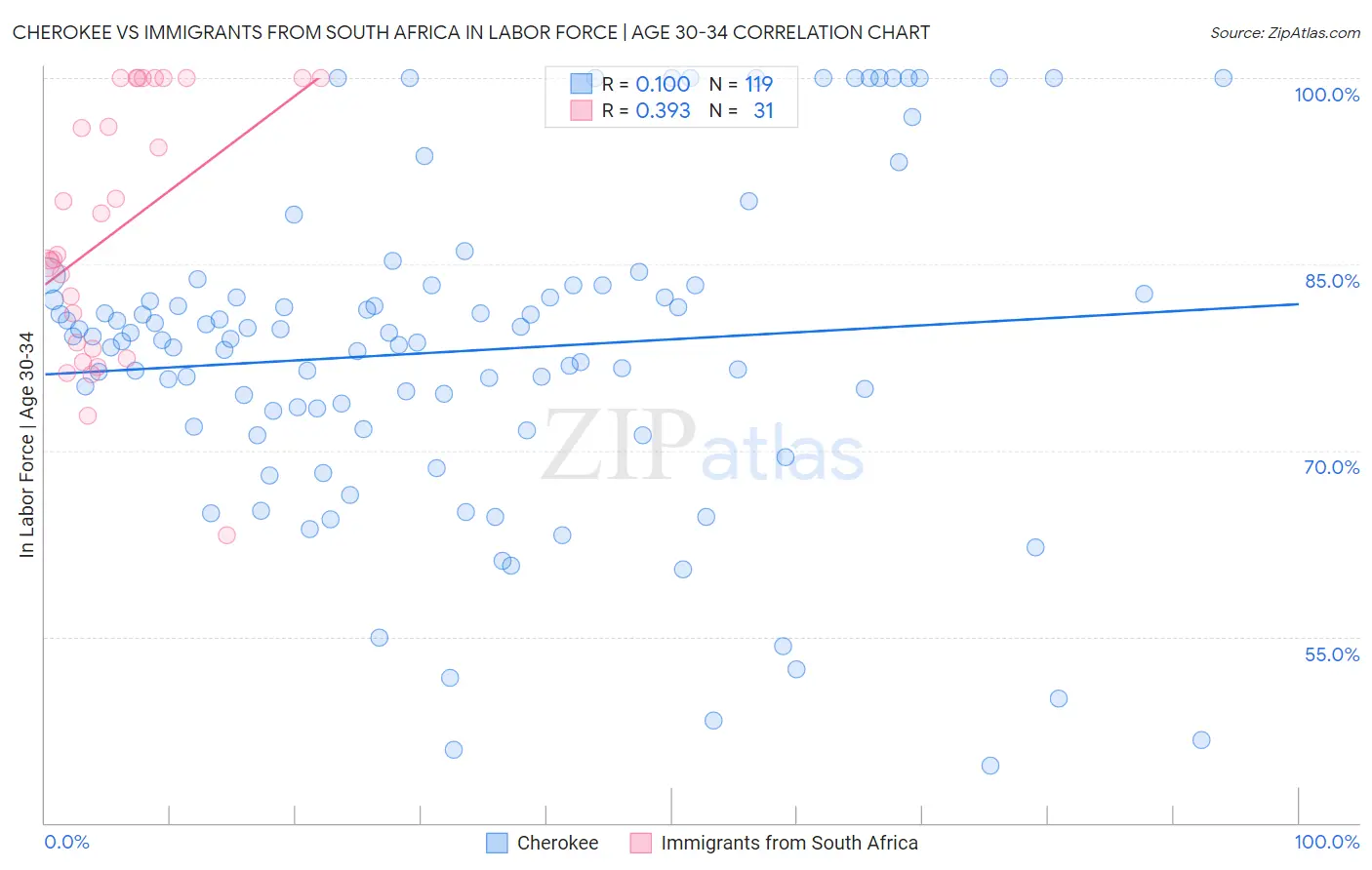 Cherokee vs Immigrants from South Africa In Labor Force | Age 30-34