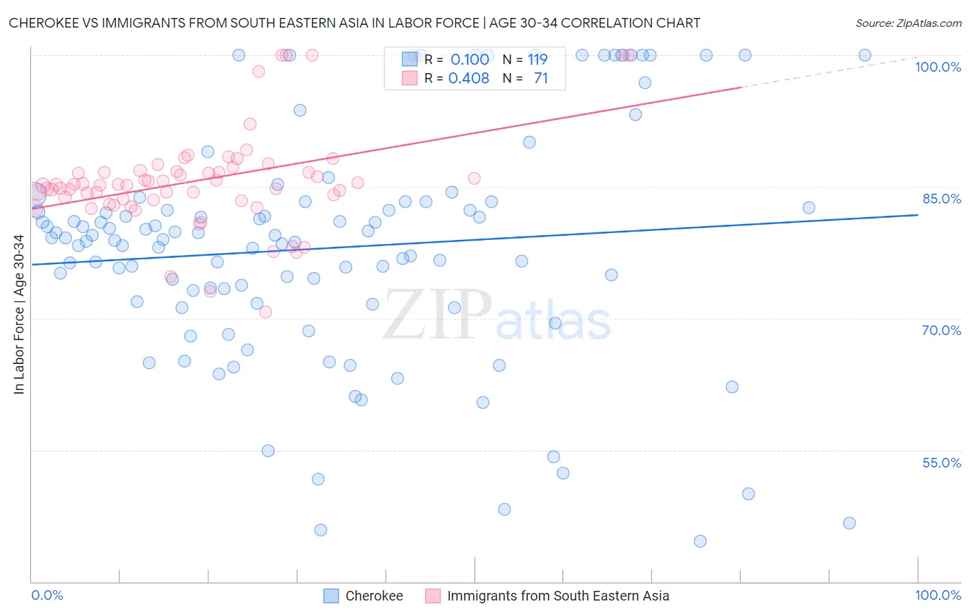 Cherokee vs Immigrants from South Eastern Asia In Labor Force | Age 30-34