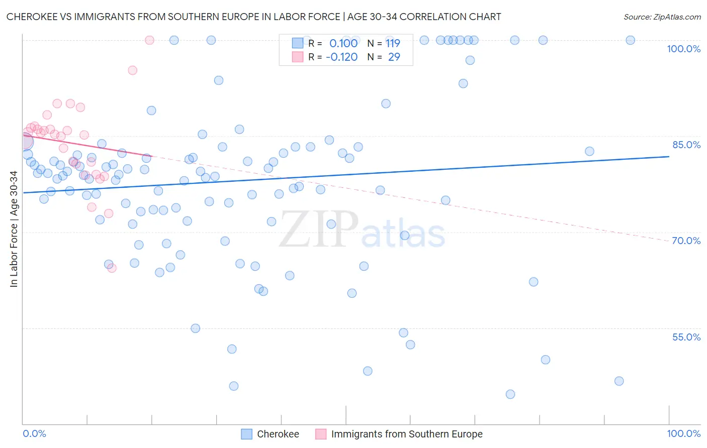 Cherokee vs Immigrants from Southern Europe In Labor Force | Age 30-34