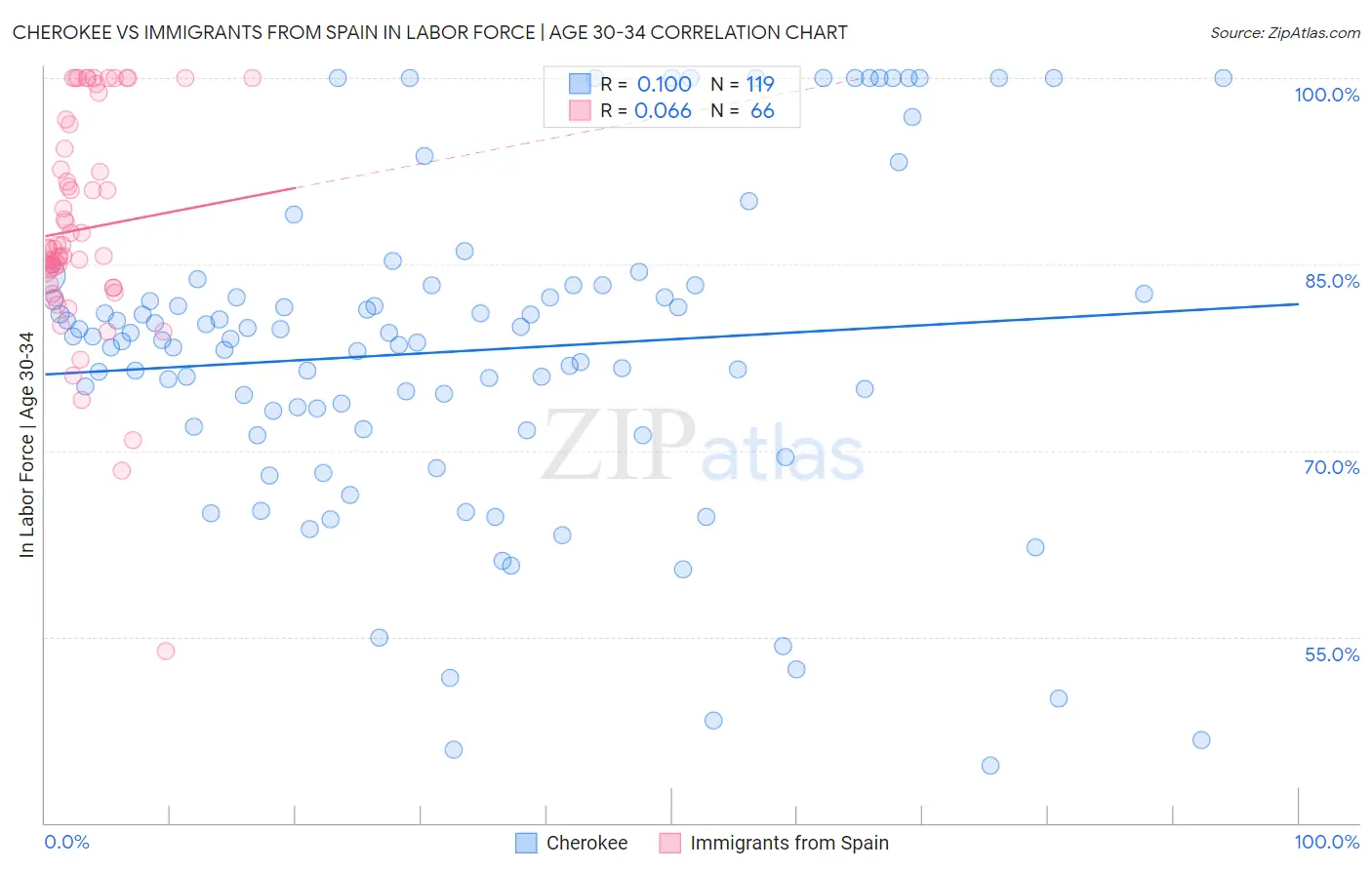 Cherokee vs Immigrants from Spain In Labor Force | Age 30-34