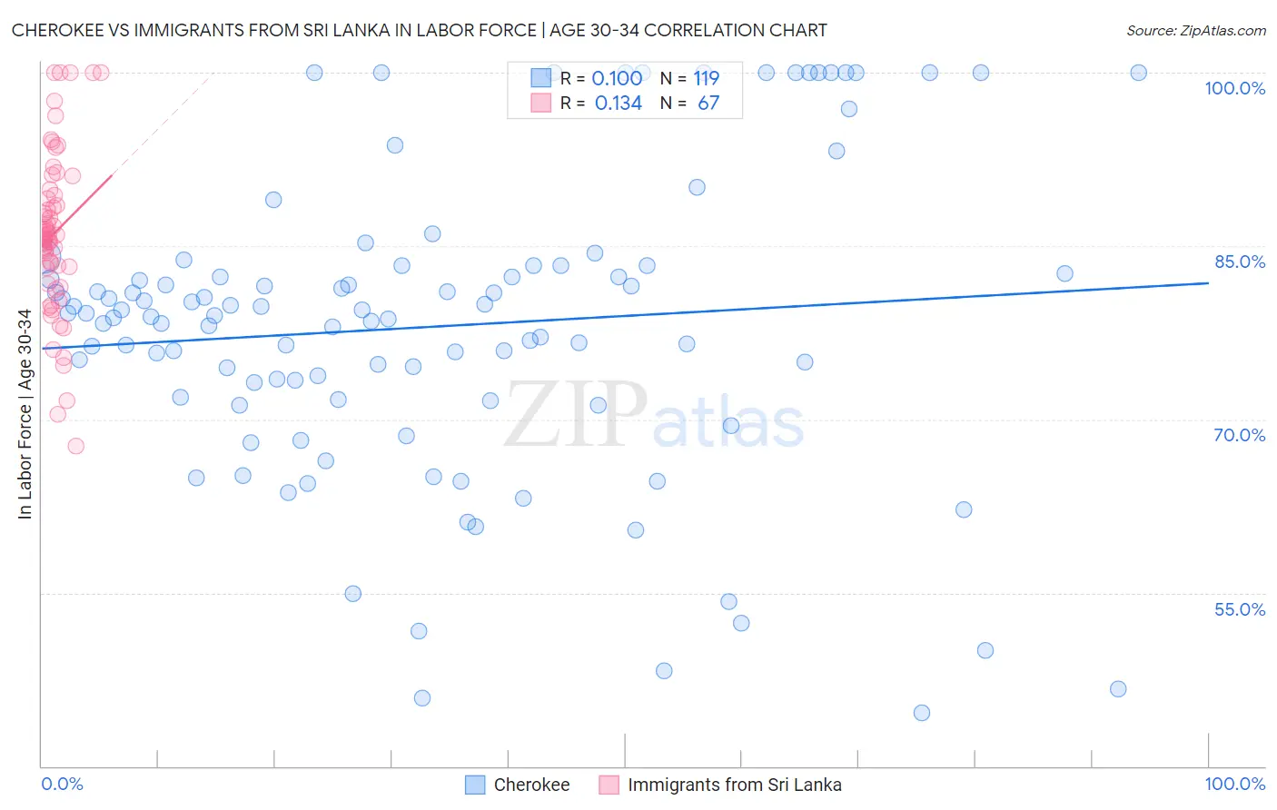 Cherokee vs Immigrants from Sri Lanka In Labor Force | Age 30-34