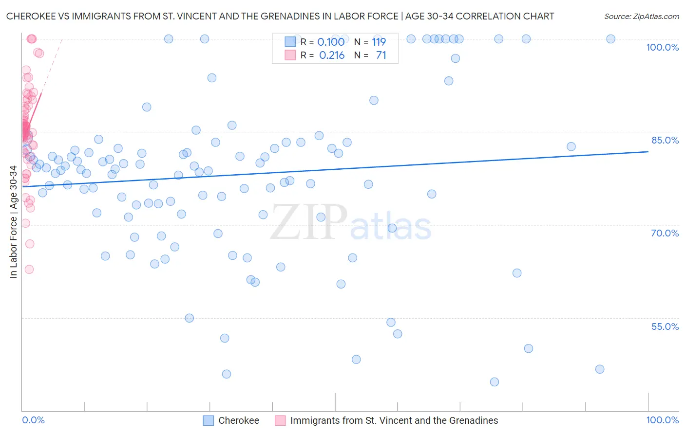 Cherokee vs Immigrants from St. Vincent and the Grenadines In Labor Force | Age 30-34