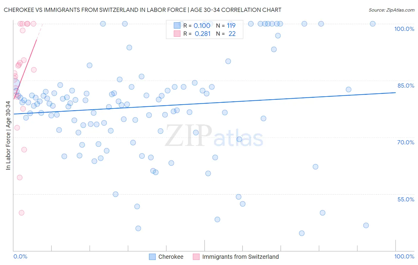 Cherokee vs Immigrants from Switzerland In Labor Force | Age 30-34