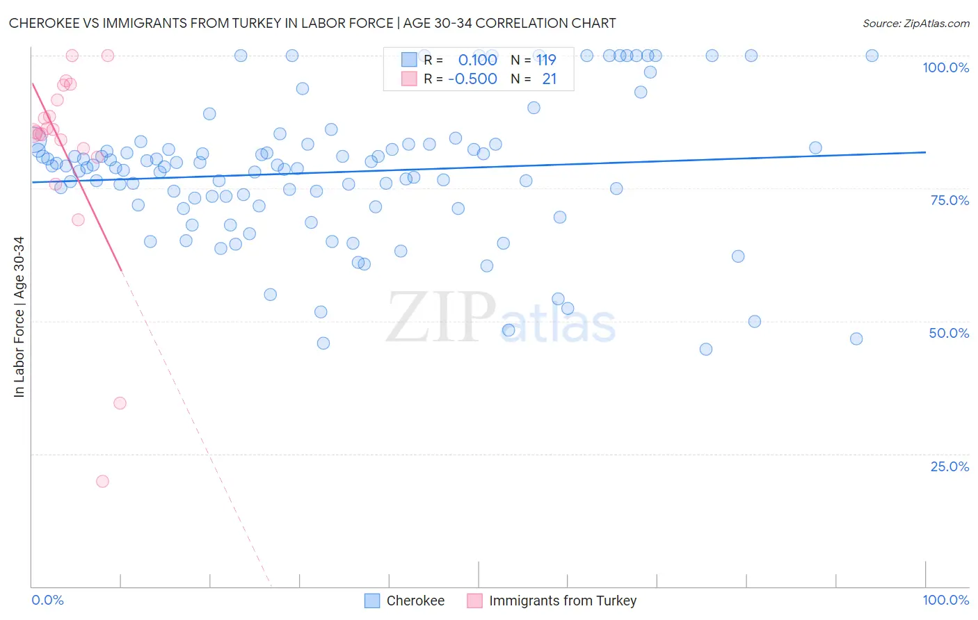 Cherokee vs Immigrants from Turkey In Labor Force | Age 30-34