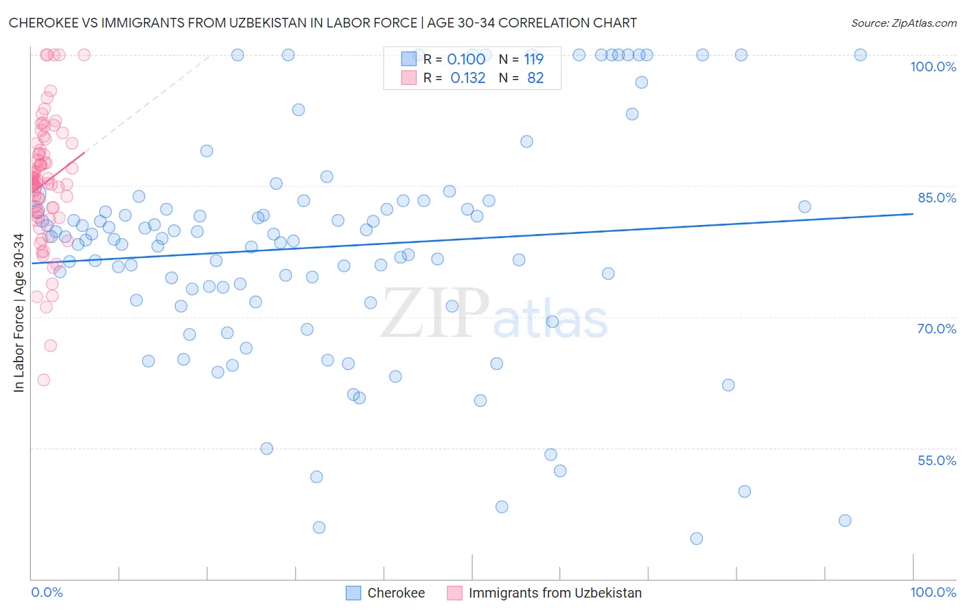 Cherokee vs Immigrants from Uzbekistan In Labor Force | Age 30-34