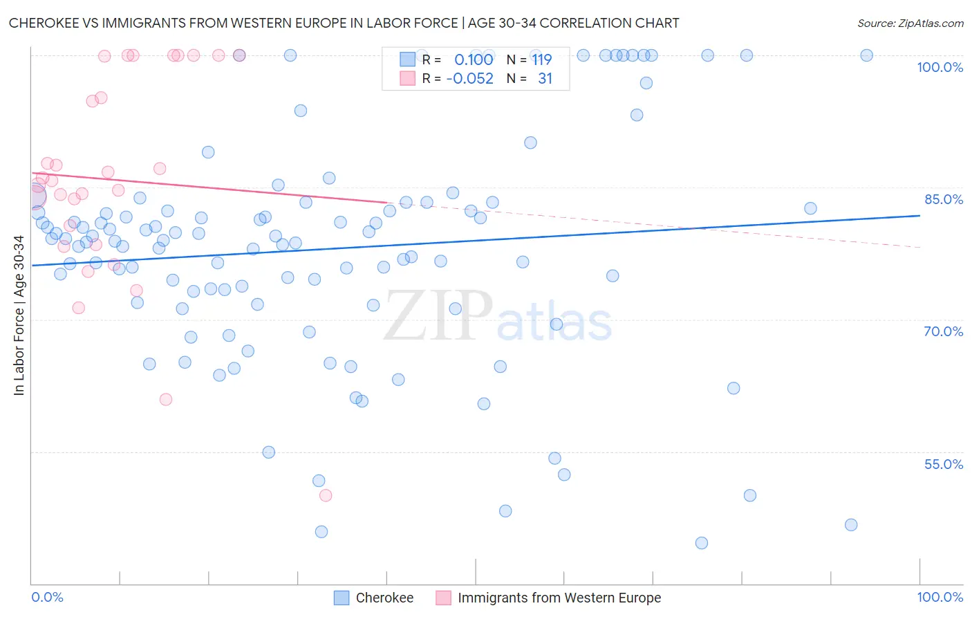 Cherokee vs Immigrants from Western Europe In Labor Force | Age 30-34