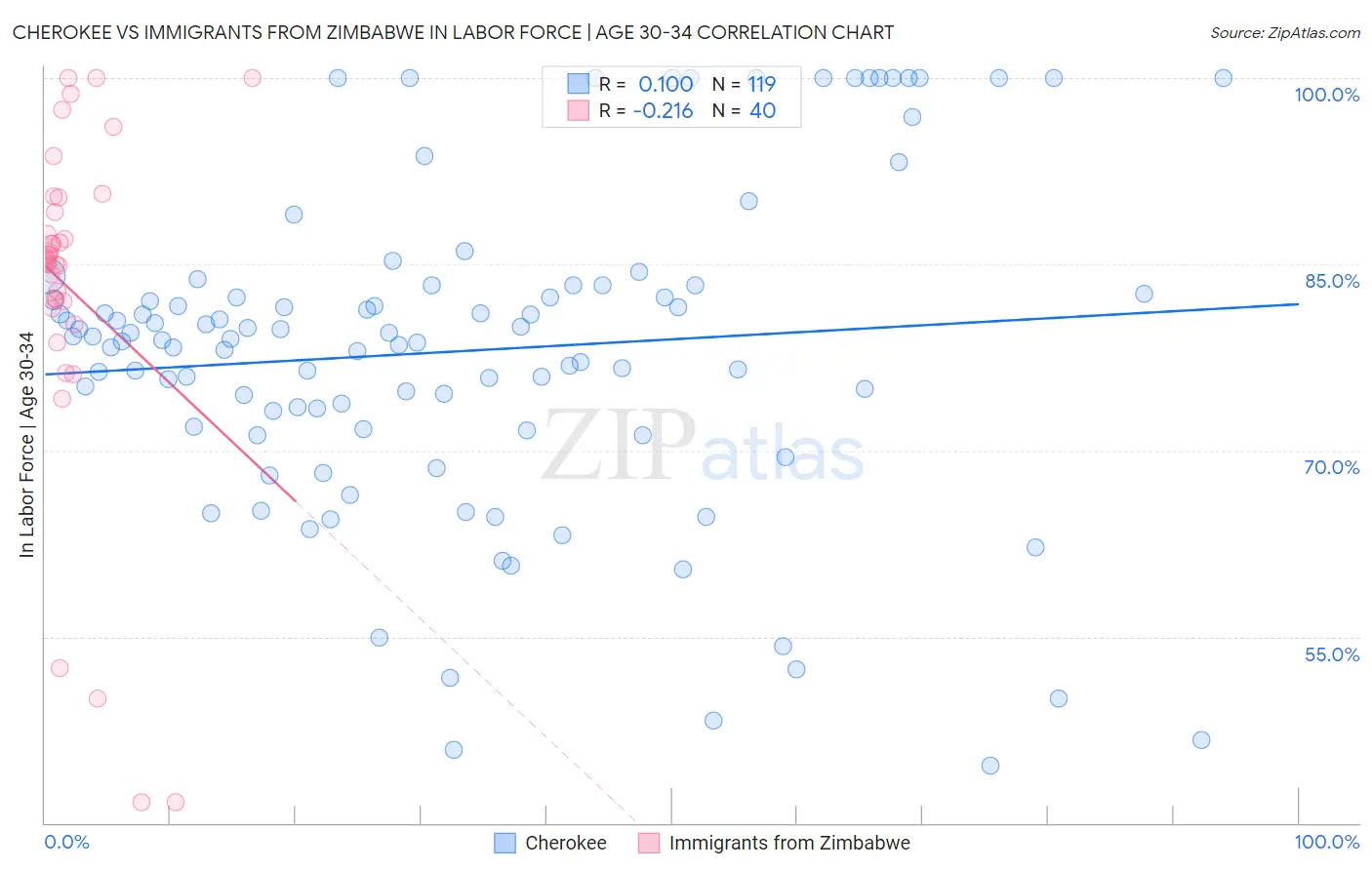 Cherokee vs Immigrants from Zimbabwe In Labor Force | Age 30-34