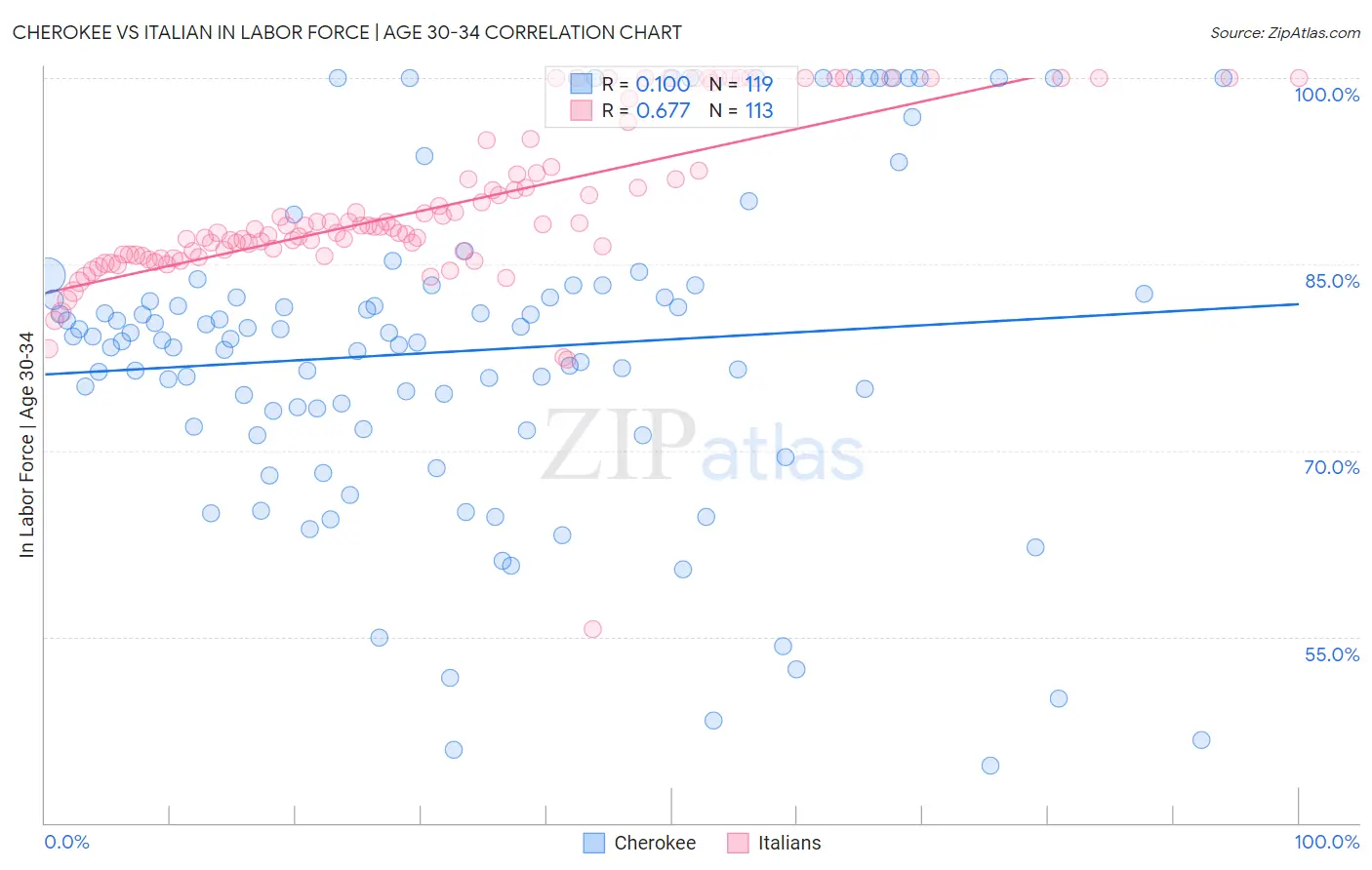 Cherokee vs Italian In Labor Force | Age 30-34