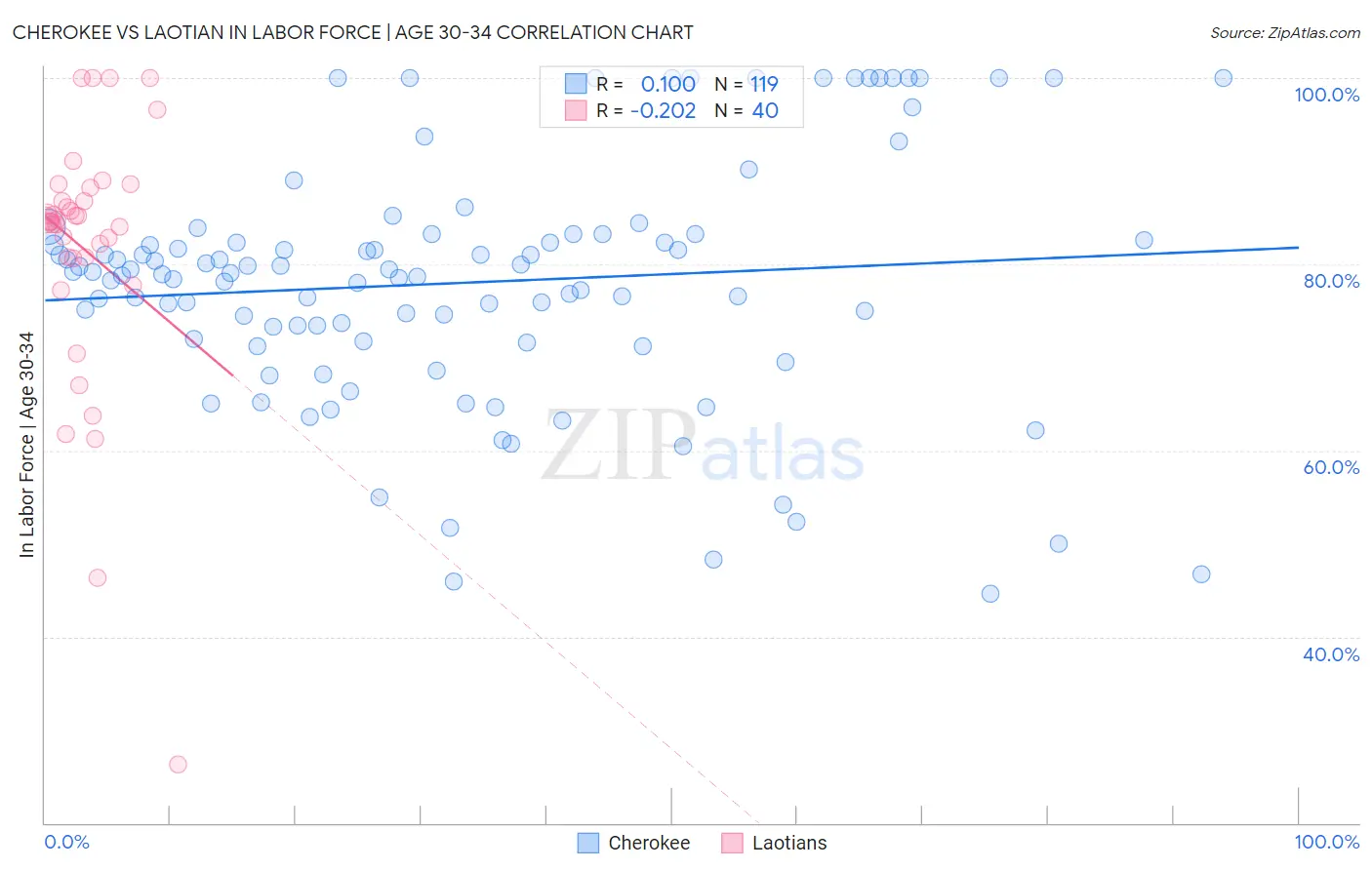 Cherokee vs Laotian In Labor Force | Age 30-34