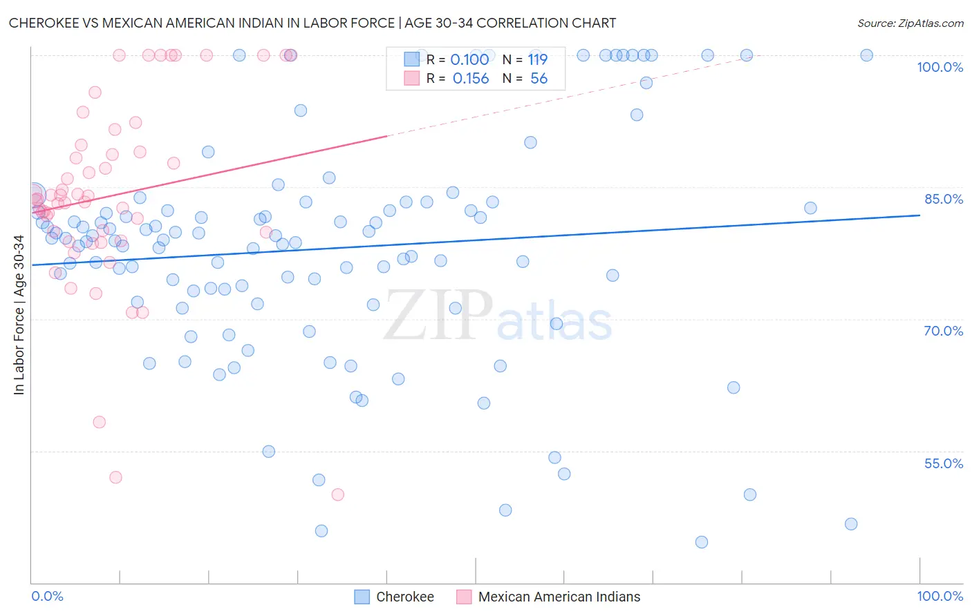 Cherokee vs Mexican American Indian In Labor Force | Age 30-34