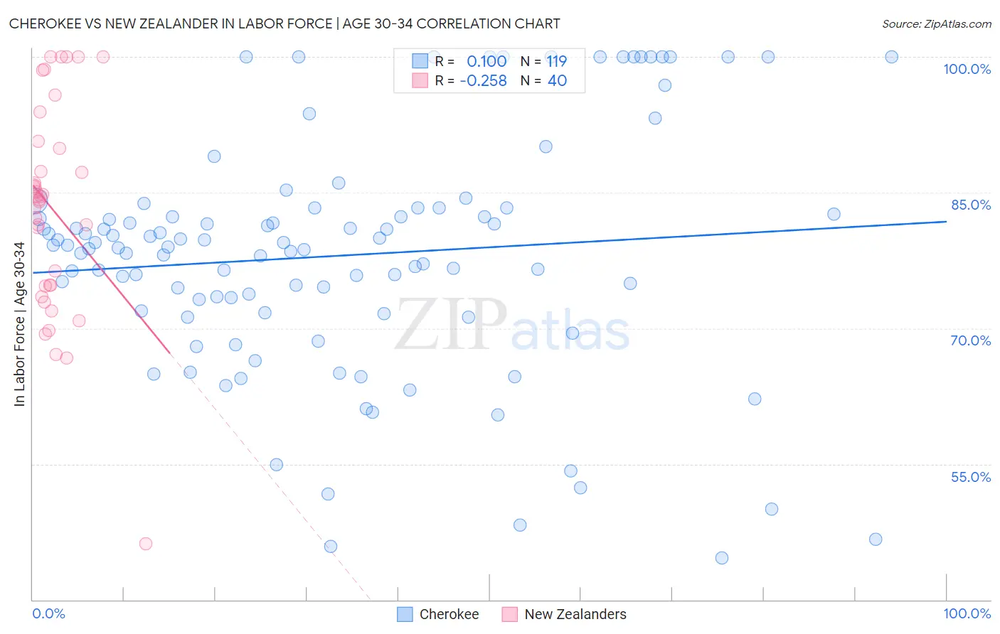 Cherokee vs New Zealander In Labor Force | Age 30-34