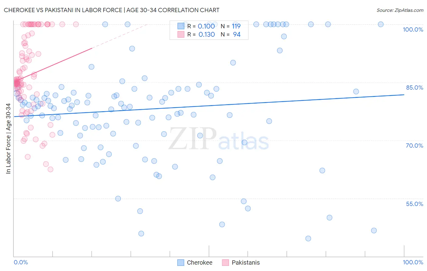 Cherokee vs Pakistani In Labor Force | Age 30-34