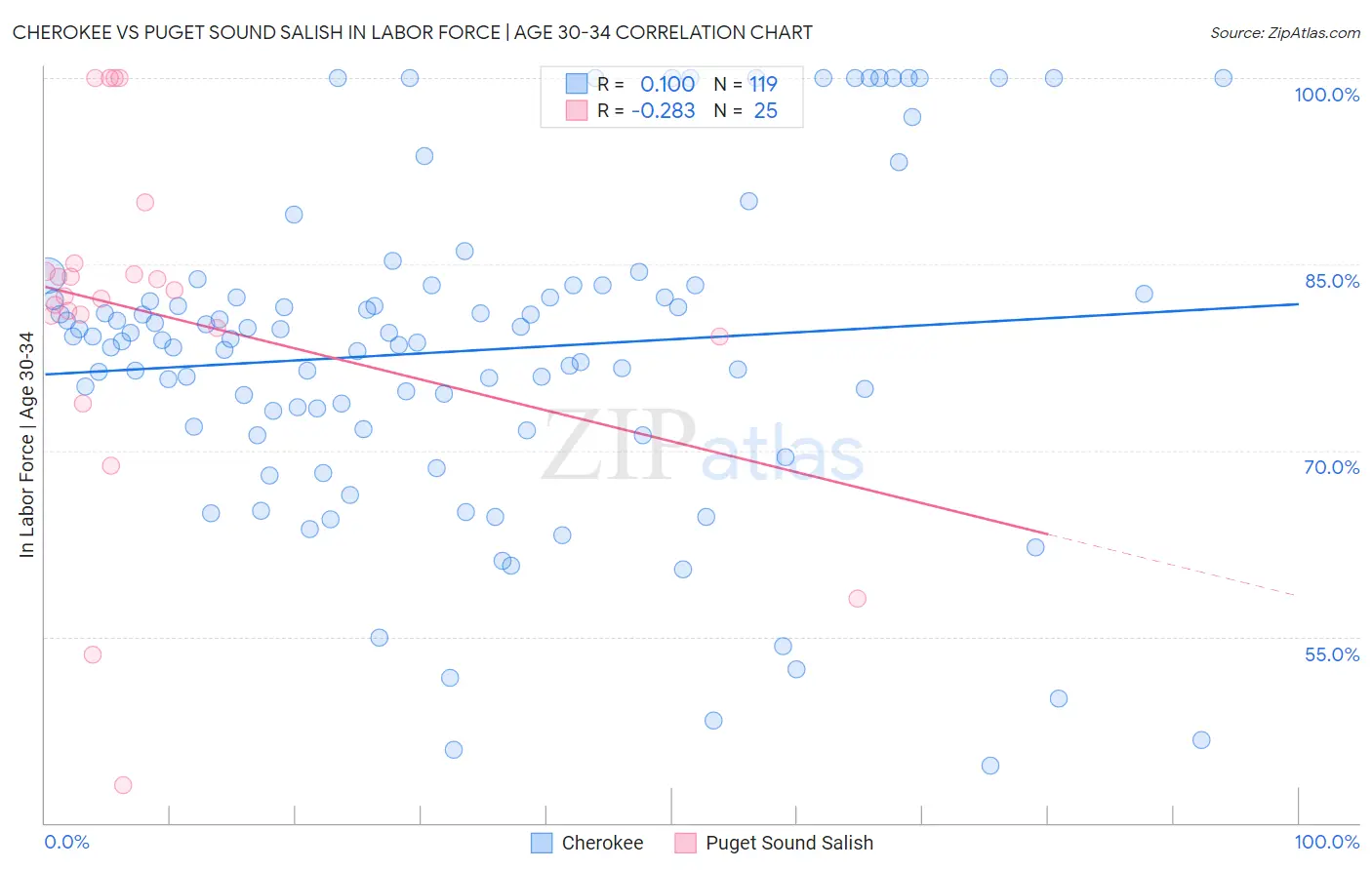 Cherokee vs Puget Sound Salish In Labor Force | Age 30-34