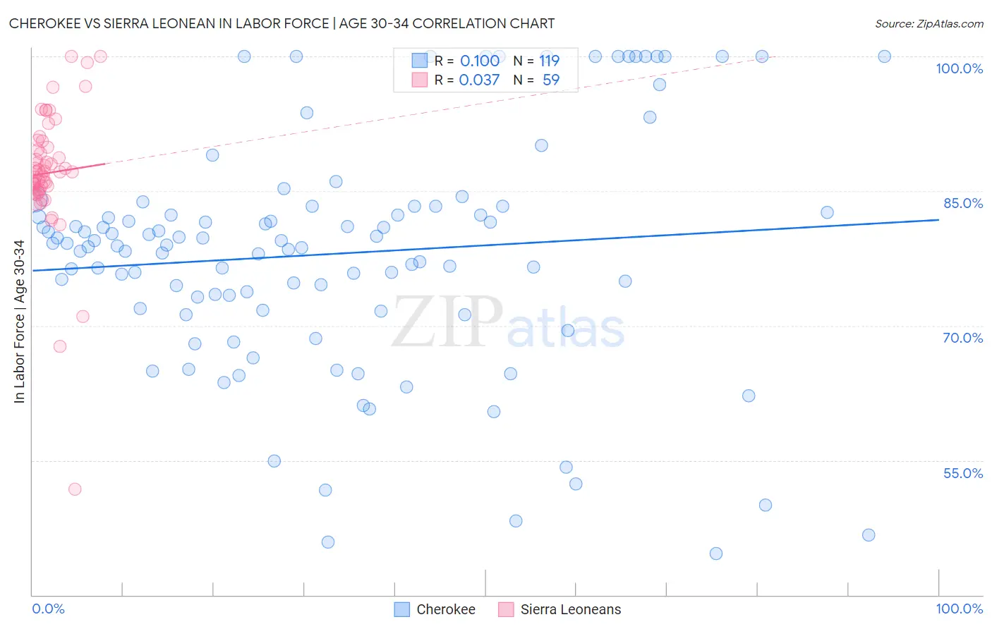 Cherokee vs Sierra Leonean In Labor Force | Age 30-34