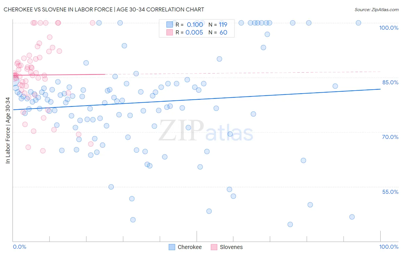 Cherokee vs Slovene In Labor Force | Age 30-34