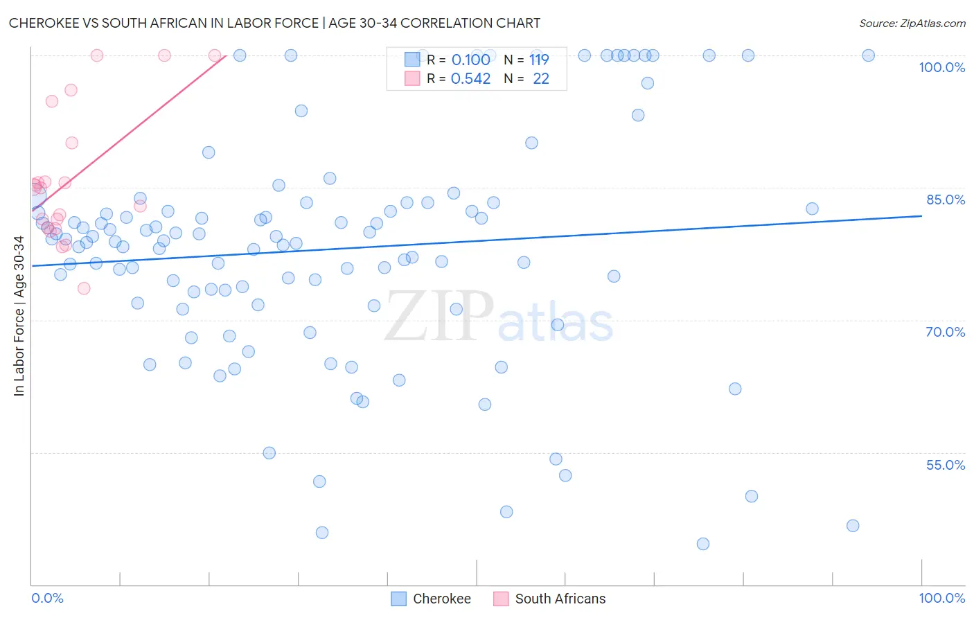 Cherokee vs South African In Labor Force | Age 30-34