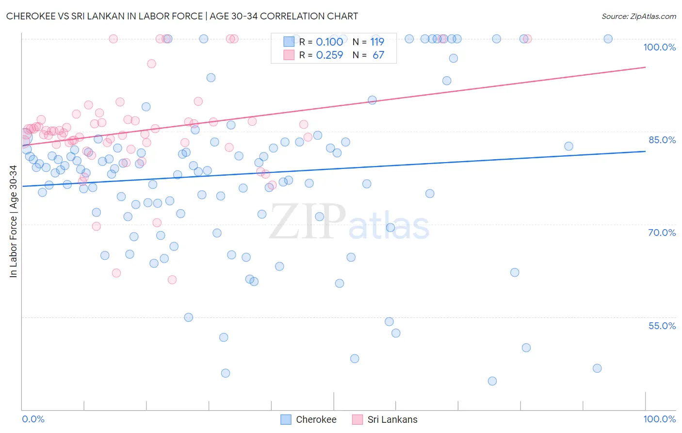 Cherokee vs Sri Lankan In Labor Force | Age 30-34