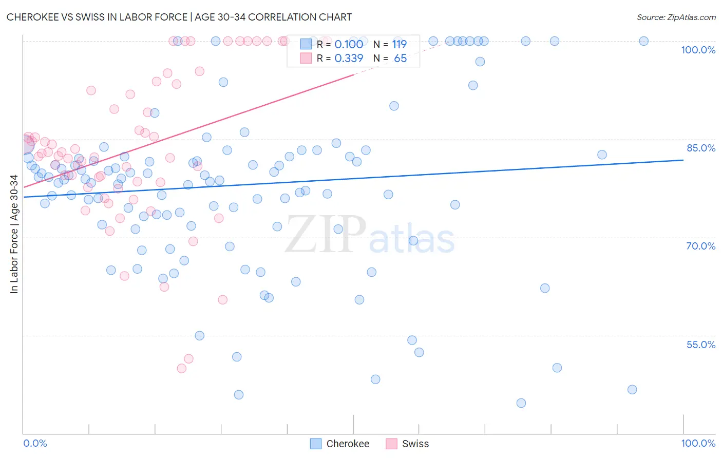 Cherokee vs Swiss In Labor Force | Age 30-34