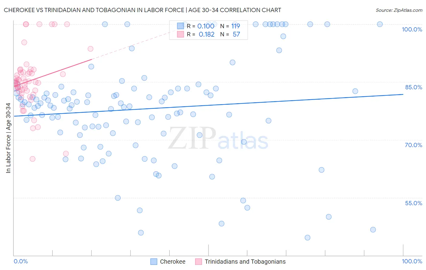 Cherokee vs Trinidadian and Tobagonian In Labor Force | Age 30-34