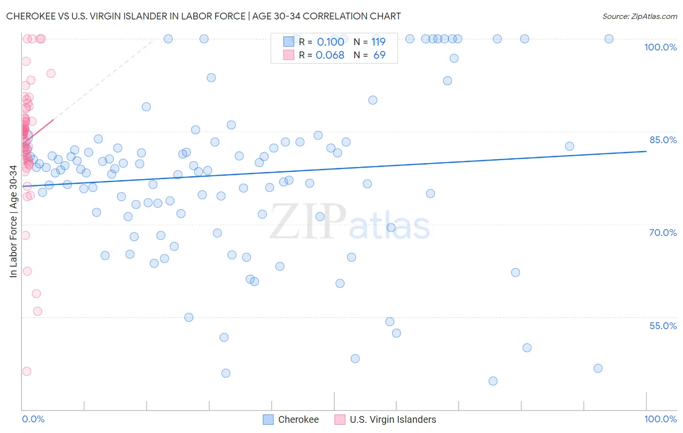 Cherokee vs U.S. Virgin Islander In Labor Force | Age 30-34