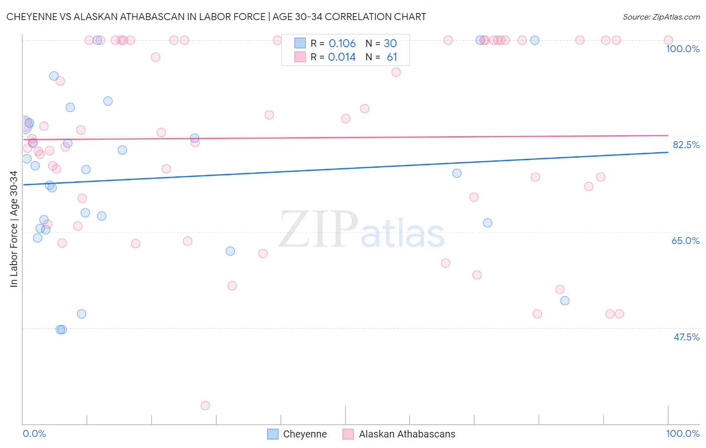 Cheyenne vs Alaskan Athabascan In Labor Force | Age 30-34