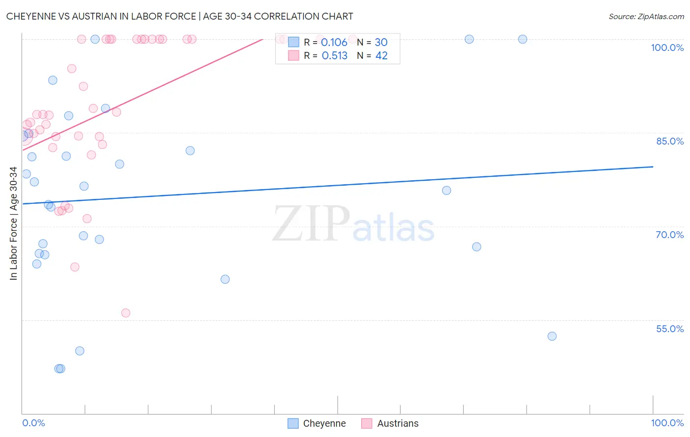 Cheyenne vs Austrian In Labor Force | Age 30-34