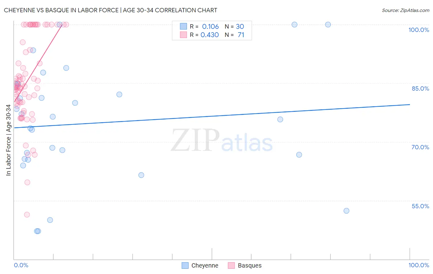 Cheyenne vs Basque In Labor Force | Age 30-34